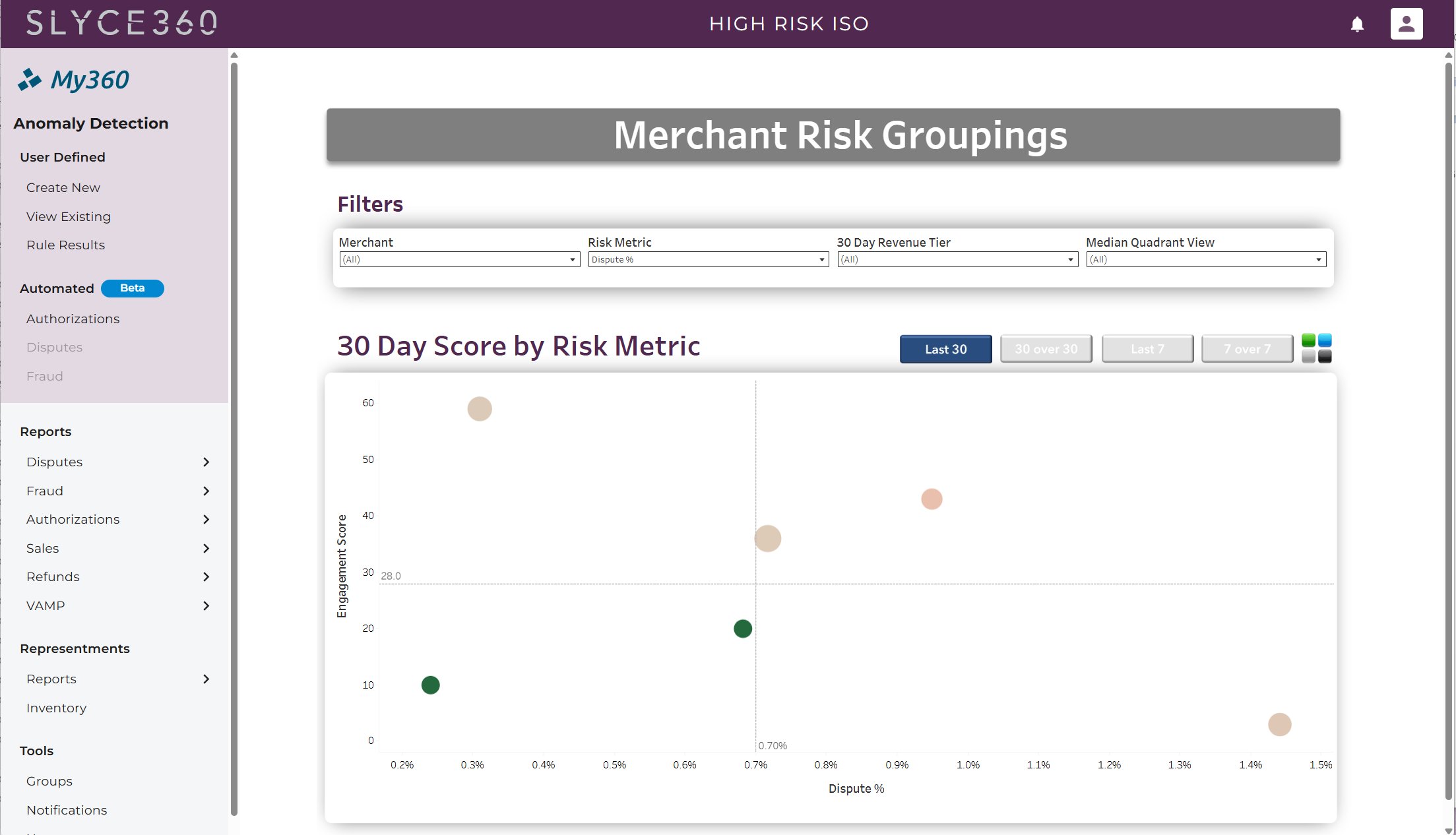 My360 Merchant Risk Groupings chart plotting merchants by dispute percentage and engagement score over the last 30 days