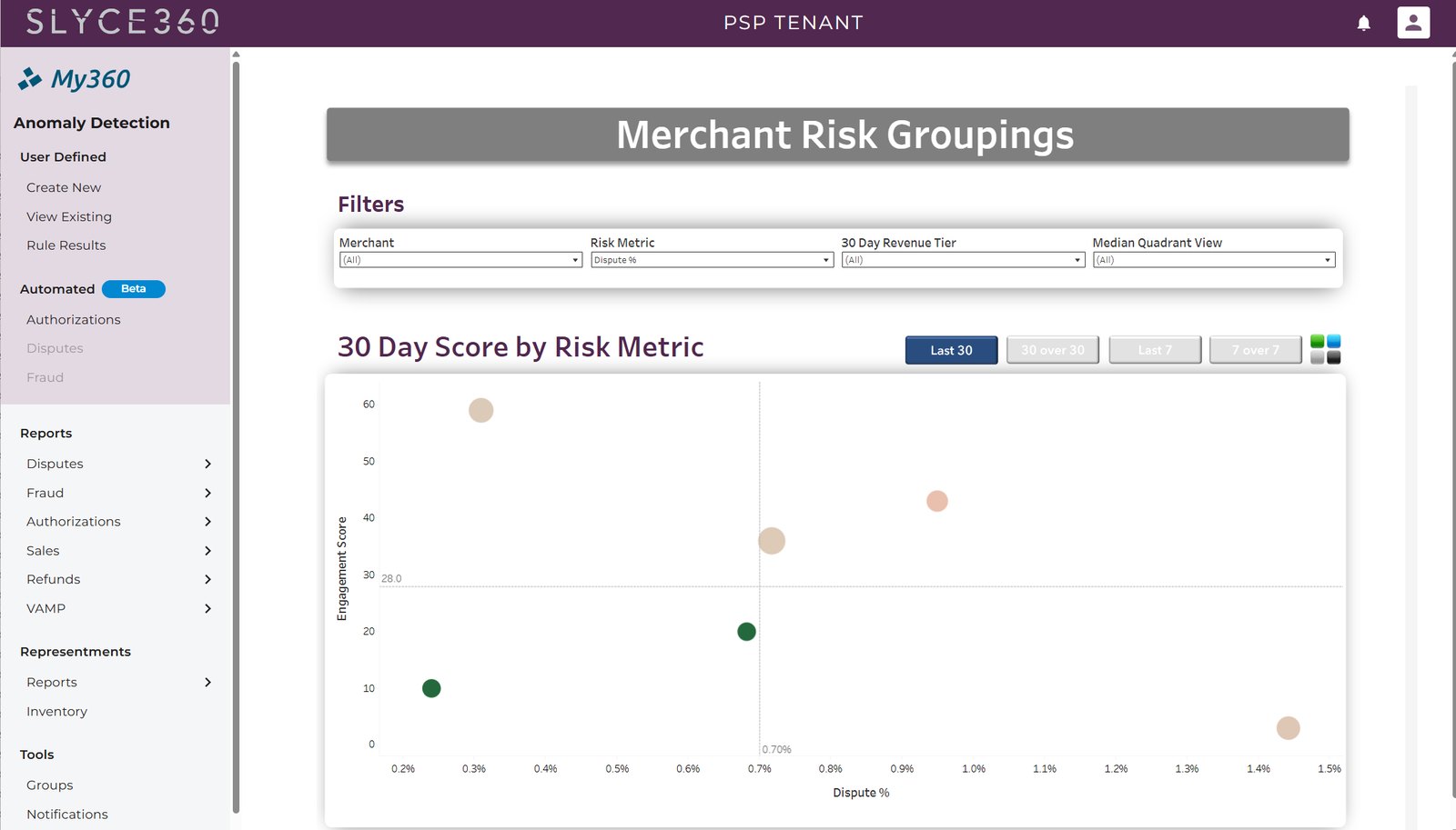 Scatter chart of merchants by dispute percentage and engagement score